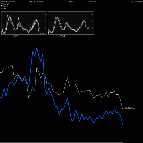 Stochastics Fast,Slow,Full charts Bank7 Corp. BSVN share USA Stock Exchange 