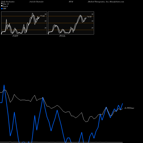 Stochastics Fast,Slow,Full charts BioXcel Therapeutics, Inc. BTAI share USA Stock Exchange 