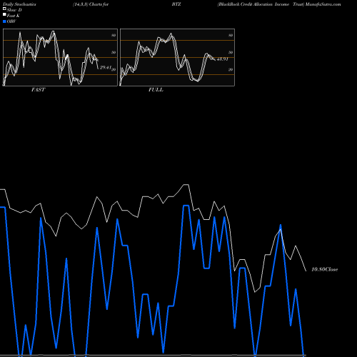 Stochastics Fast,Slow,Full charts BlackRock Credit Allocation Income Trust BTZ share USA Stock Exchange 
