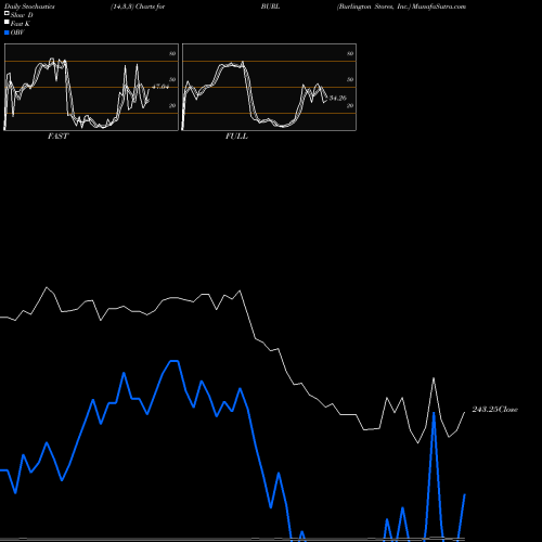 Stochastics Fast,Slow,Full charts Burlington Stores, Inc. BURL share USA Stock Exchange 