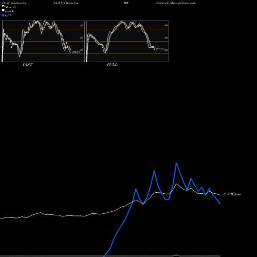 Stochastics Fast,Slow,Full charts Babcock BW share USA Stock Exchange 