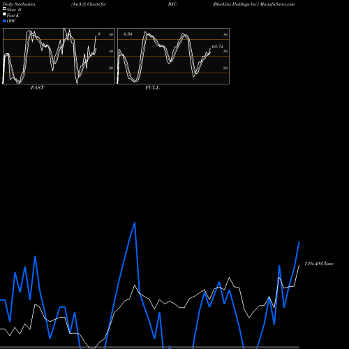 Stochastics Fast,Slow,Full charts BlueLinx Holdings Inc. BXC share USA Stock Exchange 