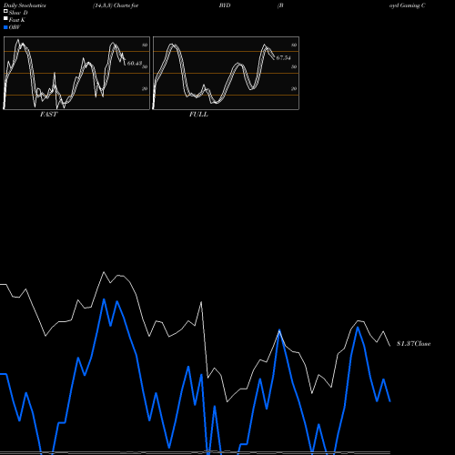 Stochastics Fast,Slow,Full charts Boyd Gaming Corporation BYD share USA Stock Exchange 