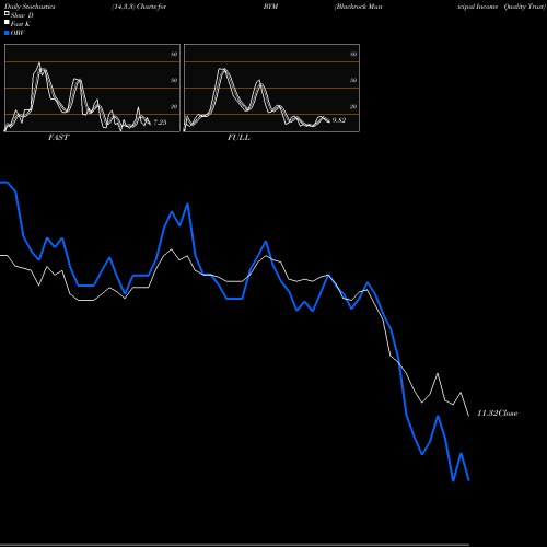 Stochastics Fast,Slow,Full charts Blackrock Municipal Income Quality Trust BYM share USA Stock Exchange 