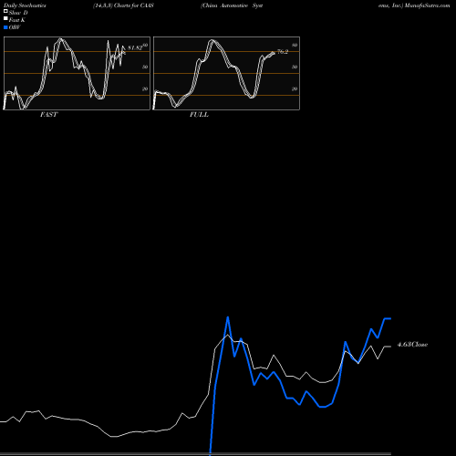 Stochastics Fast,Slow,Full charts China Automotive Systems, Inc. CAAS share USA Stock Exchange 