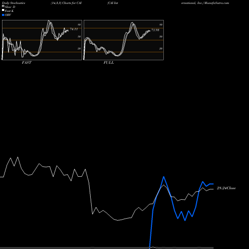 Stochastics Fast,Slow,Full charts CAI International, Inc. CAI share USA Stock Exchange 