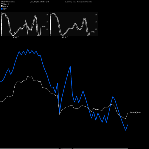 Stochastics Fast,Slow,Full charts Caleres, Inc. CAL share USA Stock Exchange 