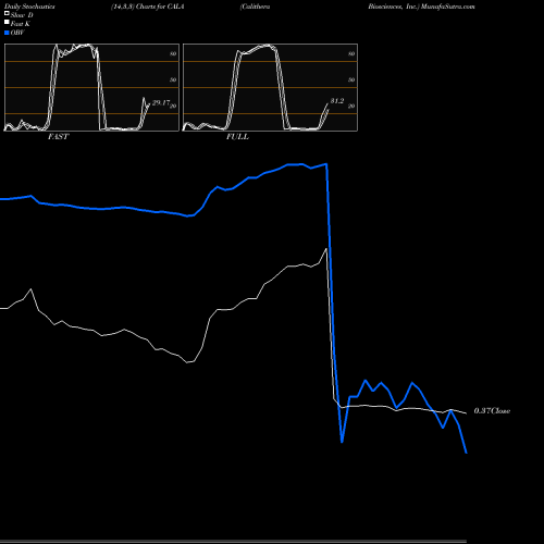 Stochastics Fast,Slow,Full charts Calithera Biosciences, Inc. CALA share USA Stock Exchange 