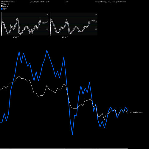 Stochastics Fast,Slow,Full charts Avis Budget Group, Inc. CAR share USA Stock Exchange 