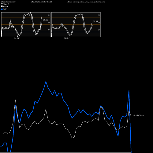 Stochastics Fast,Slow,Full charts Cara Therapeutics, Inc. CARA share USA Stock Exchange 