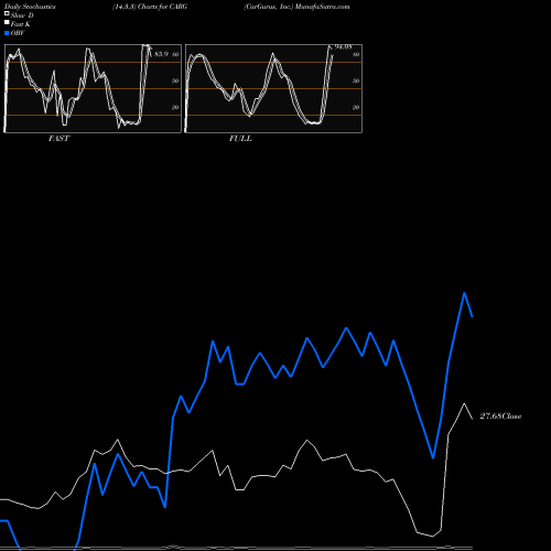 Stochastics Fast,Slow,Full charts CarGurus, Inc. CARG share USA Stock Exchange 