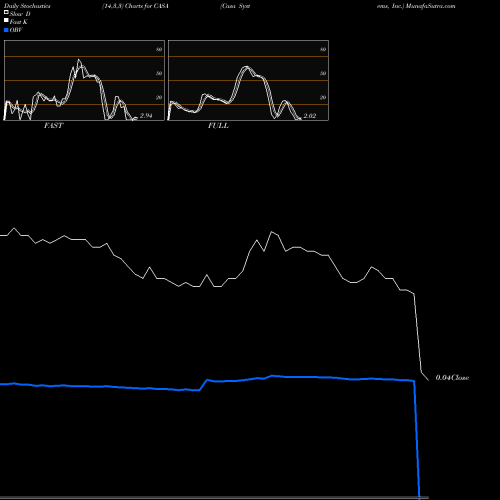 Stochastics Fast,Slow,Full charts Casa Systems, Inc. CASA share USA Stock Exchange 
