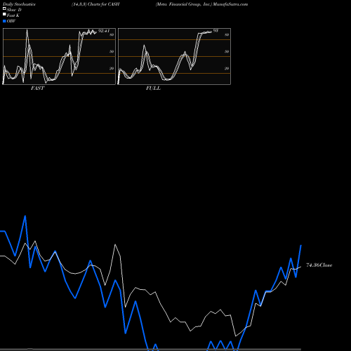 Stochastics Fast,Slow,Full charts Meta Financial Group, Inc. CASH share USA Stock Exchange 