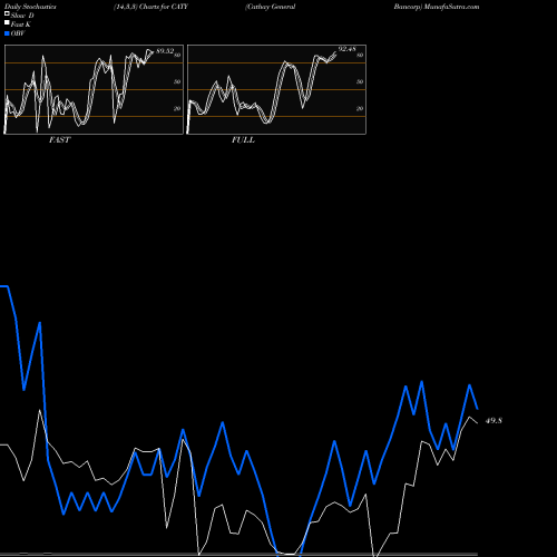 Stochastics Fast,Slow,Full charts Cathay General Bancorp CATY share USA Stock Exchange 