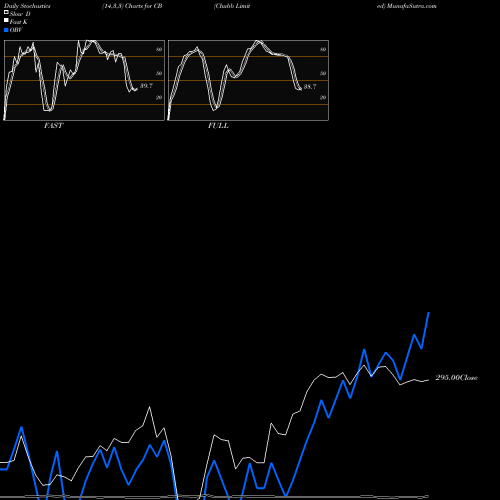 Stochastics Fast,Slow,Full charts Chubb Limited CB share USA Stock Exchange 