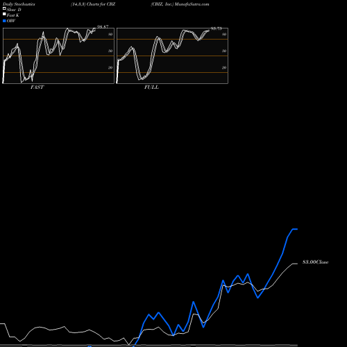 Stochastics Fast,Slow,Full charts CBIZ, Inc. CBZ share USA Stock Exchange 