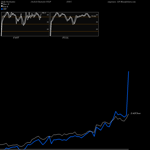 Stochastics Fast,Slow,Full charts CSI Compressco LP CCLP share USA Stock Exchange 