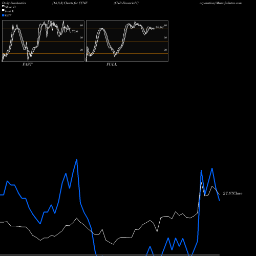 Stochastics Fast,Slow,Full charts CNB Financial Corporation CCNE share USA Stock Exchange 