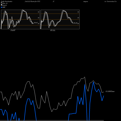 Stochastics Fast,Slow,Full charts Compania Cervecerias Unidas, S.A. CCU share USA Stock Exchange 