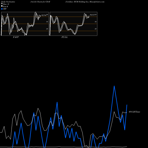 Stochastics Fast,Slow,Full charts Ceridian HCM Holding Inc. CDAY share USA Stock Exchange 