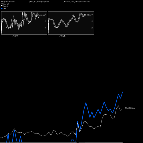Stochastics Fast,Slow,Full charts CareDx, Inc. CDNA share USA Stock Exchange 