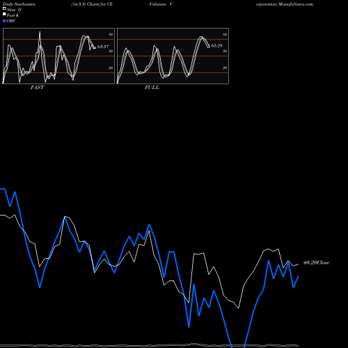 Stochastics Fast,Slow,Full charts Celanese Corporation CE share USA Stock Exchange 