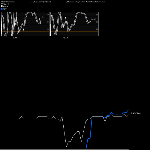 Stochastics Fast,Slow,Full charts Chembio Diagnostics, Inc. CEMI share USA Stock Exchange 