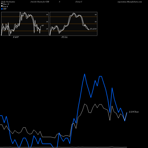 Stochastics Fast,Slow,Full charts Cerus Corporation CERS share USA Stock Exchange 