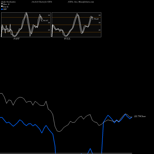 Stochastics Fast,Slow,Full charts CEVA, Inc. CEVA share USA Stock Exchange 