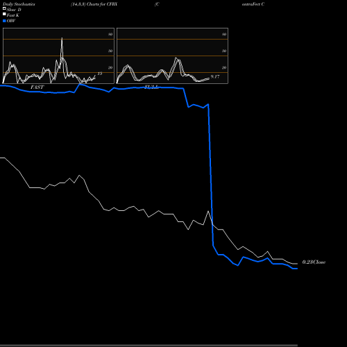 Stochastics Fast,Slow,Full charts ContraFect Corporation CFRX share USA Stock Exchange 
