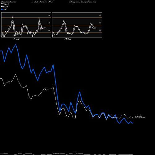 Stochastics Fast,Slow,Full charts Chegg, Inc. CHGG share USA Stock Exchange 
