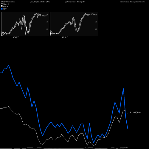 Stochastics Fast,Slow,Full charts Chesapeake Energy Corporation CHK share USA Stock Exchange 