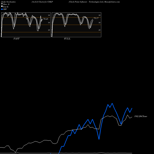 Stochastics Fast,Slow,Full charts Check Point Software Technologies Ltd. CHKP share USA Stock Exchange 