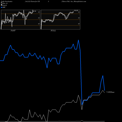 Stochastics Fast,Slow,Full charts Chico's FAS, Inc. CHS share USA Stock Exchange 