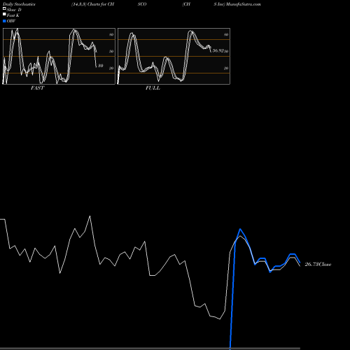 Stochastics Fast,Slow,Full charts CHS Inc CHSCO share USA Stock Exchange 