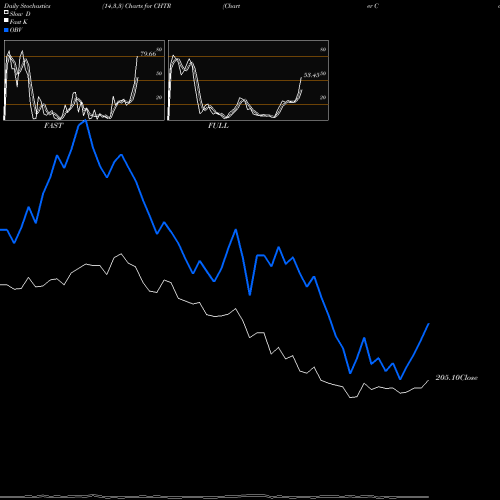 Stochastics Fast,Slow,Full charts Charter Communications, Inc. CHTR share USA Stock Exchange 