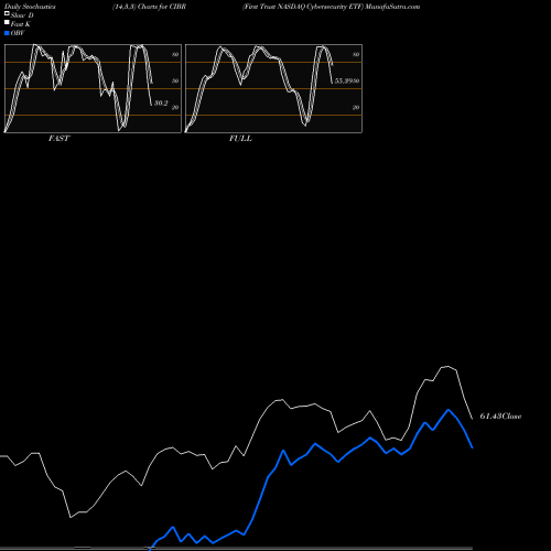 Stochastics Fast,Slow,Full charts First Trust NASDAQ Cybersecurity ETF CIBR share USA Stock Exchange 