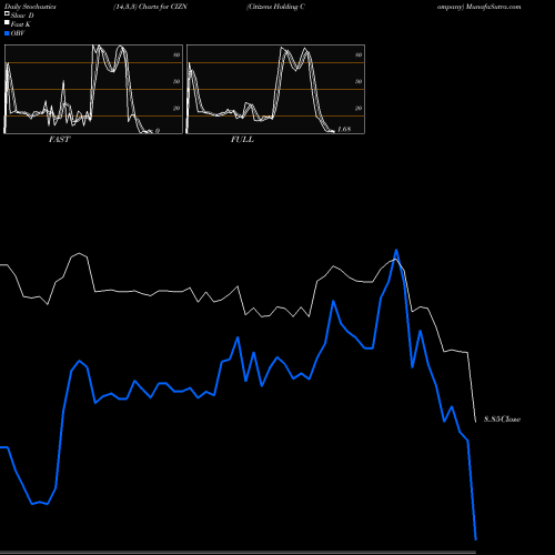 Stochastics Fast,Slow,Full charts Citizens Holding Company CIZN share USA Stock Exchange 
