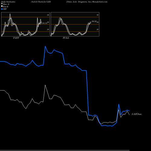 Stochastics Fast,Slow,Full charts China Jo-Jo Drugstores, Inc. CJJD share USA Stock Exchange 