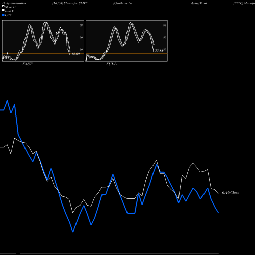 Stochastics Fast,Slow,Full charts Chatham Lodging Trust (REIT) CLDT share USA Stock Exchange 