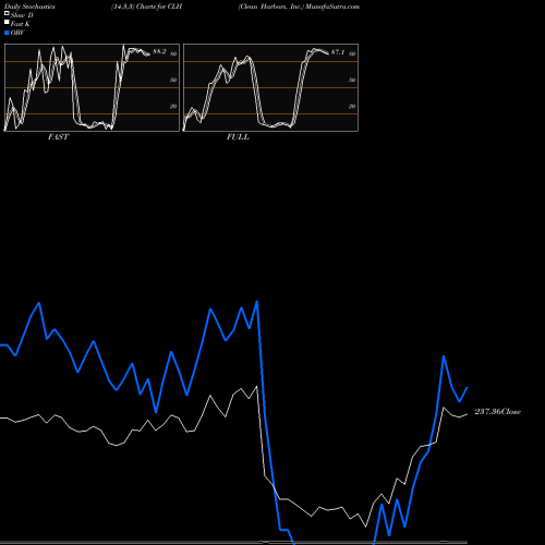Stochastics Fast,Slow,Full charts Clean Harbors, Inc. CLH share USA Stock Exchange 