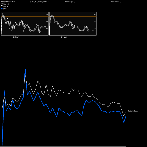 Stochastics Fast,Slow,Full charts ClearSign Combustion Corporation CLIR share USA Stock Exchange 
