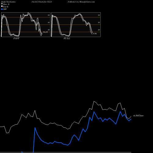 Stochastics Fast,Slow,Full charts Cellectis S.A. CLLS share USA Stock Exchange 