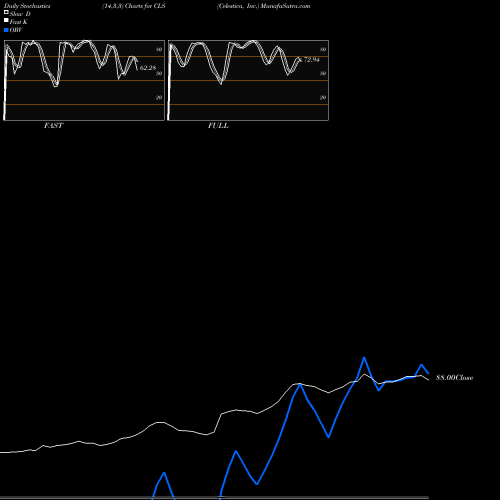 Stochastics Fast,Slow,Full charts Celestica, Inc. CLS share USA Stock Exchange 