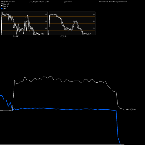 Stochastics Fast,Slow,Full charts Clearside Biomedical, Inc. CLSD share USA Stock Exchange 