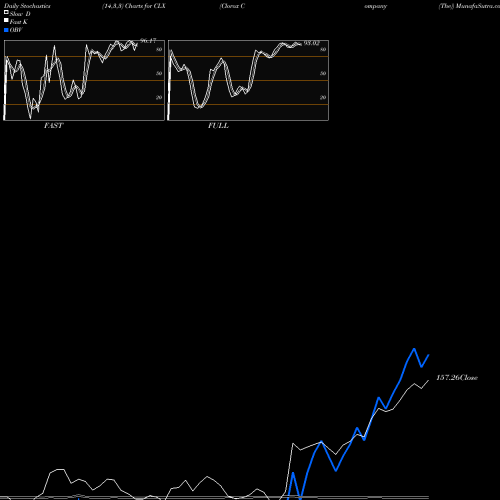 Stochastics Fast,Slow,Full charts Clorox Company (The) CLX share USA Stock Exchange 