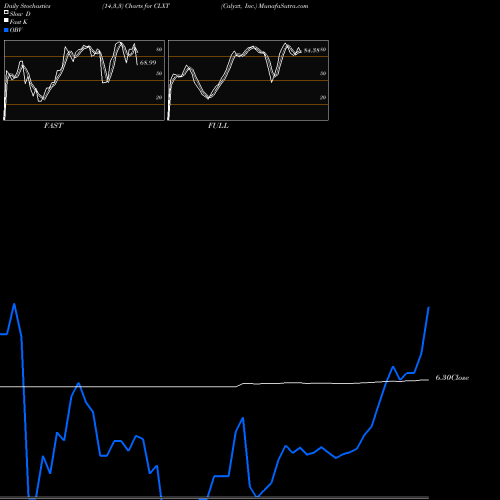 Stochastics Fast,Slow,Full charts Calyxt, Inc. CLXT share USA Stock Exchange 