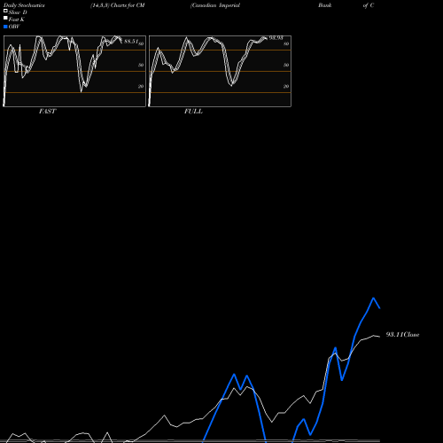 Stochastics Fast,Slow,Full charts Canadian Imperial Bank Of Commerce CM share USA Stock Exchange 