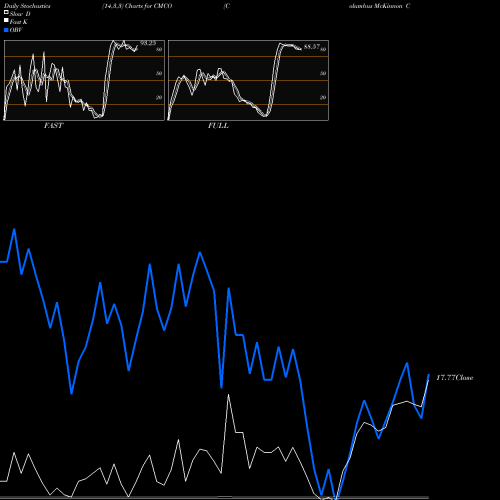 Stochastics Fast,Slow,Full charts Columbus McKinnon Corporation CMCO share USA Stock Exchange 