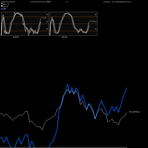 Stochastics Fast,Slow,Full charts Costamare Inc. CMRE share USA Stock Exchange 